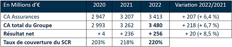Les résultats en 2022 du groupe qui montre la bonne santé financière de proBTP