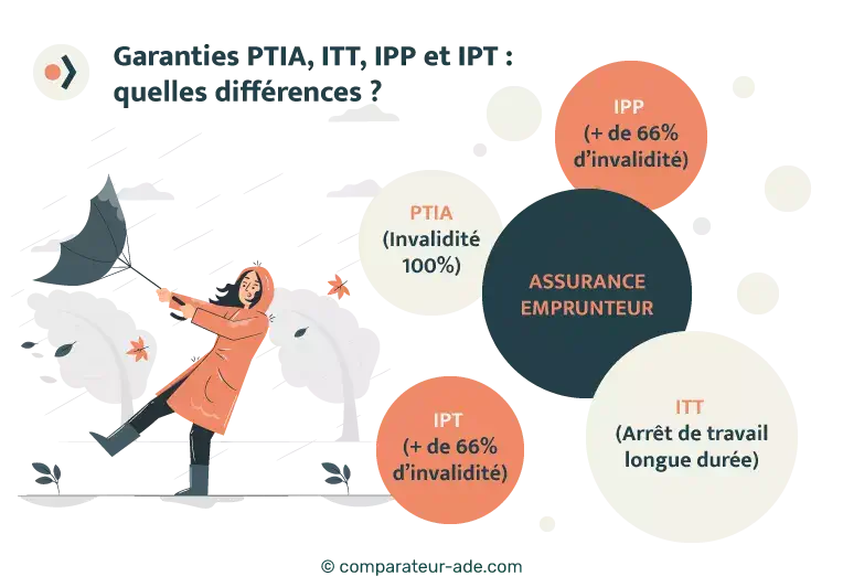 Garanties PTIA, ITT, IPP et IPT : quelles différences ? 