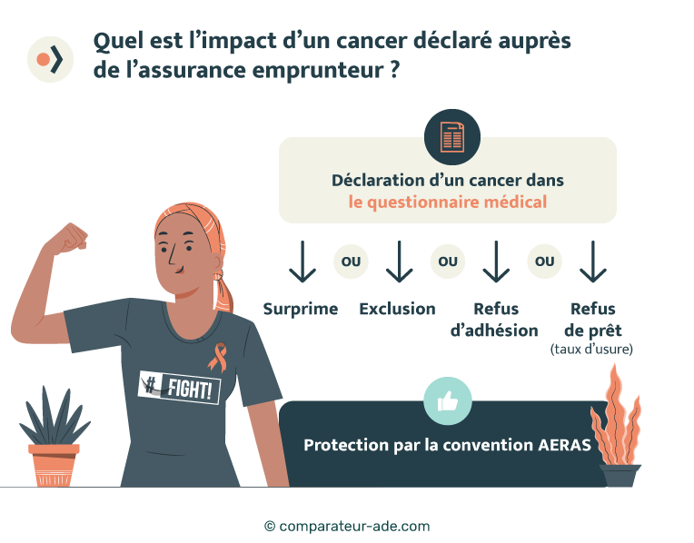 Quel est l’impact d’un cancer déclaré auprès de l’assurance emprunteur ?